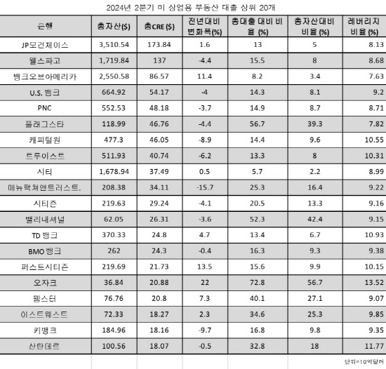 상업용부동산대출상위20