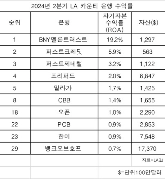 LA카운티 은행 수익률