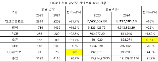 추석송금