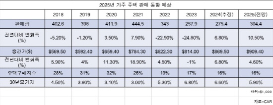 2025가주 주택거래동향