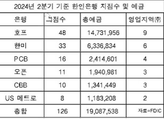 한인은행 지점실적