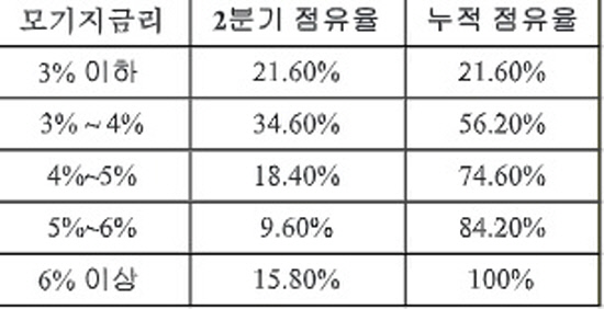 2Q모기지금리별점유율(표)