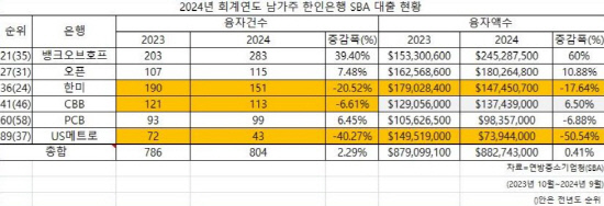 한인은행SBA현황