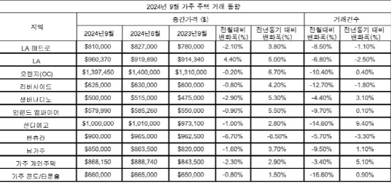 가주주택거래현황