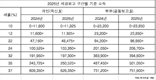 세금보고구간