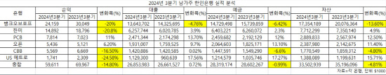 3분기한인은행실적