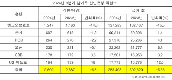 3분기한인은행직원수