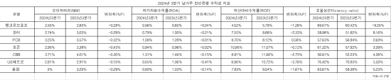 3분기한인은행수익지표