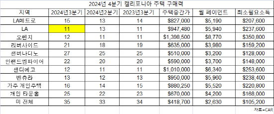 2024년 3분기 가주 주택 구매력