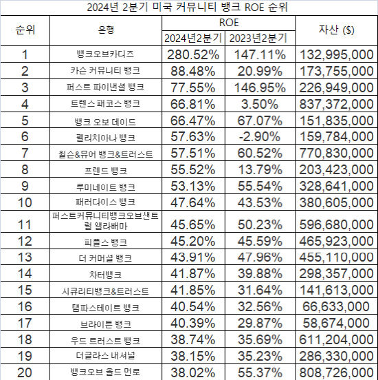 2024년 2분기 커뮤니티 뱅크 ROE 순위