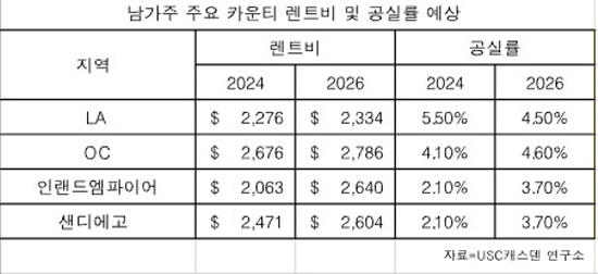 남가주 렌트비