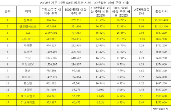 100만달러이상주택