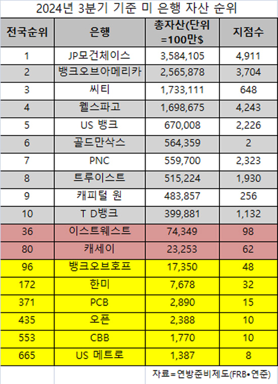 2024년 3분기 미 은행 자산 순위