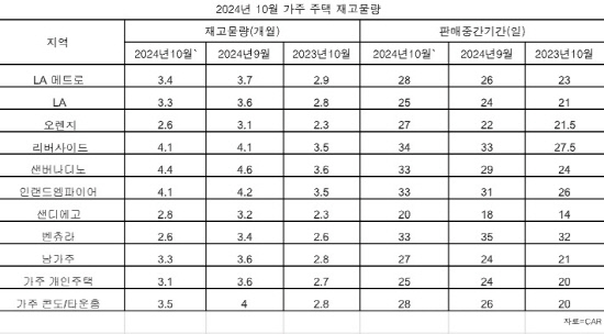 10월 가주주택재고물량