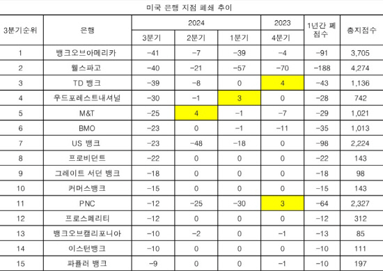 미국은행지점폐쇄현황