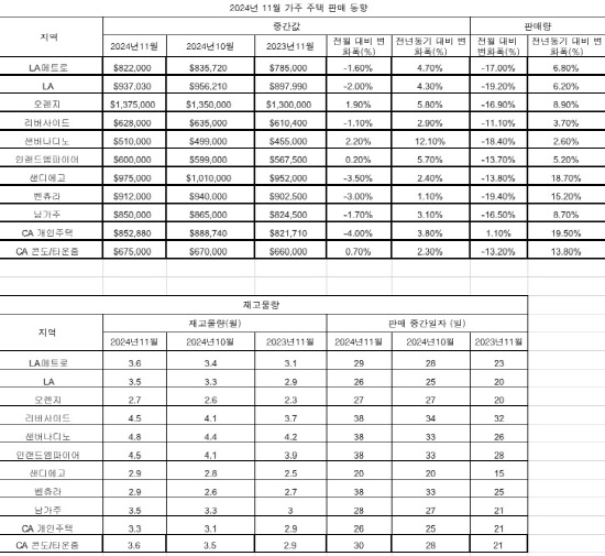 가주11월주택판매 동향