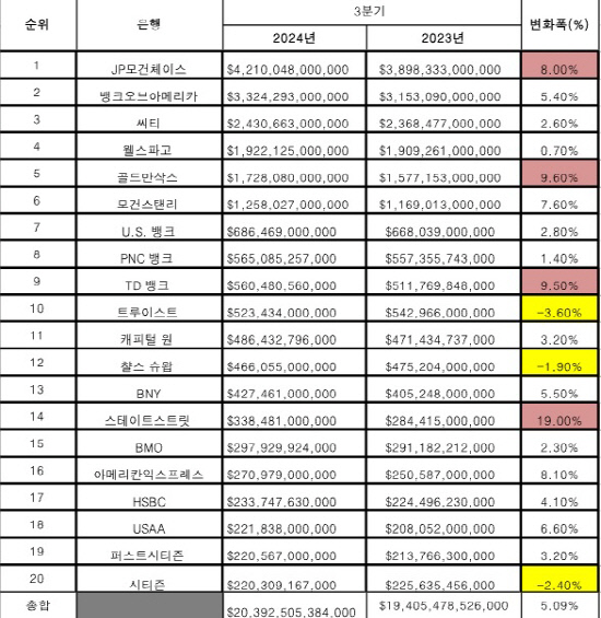 20대은행 3분기 자산