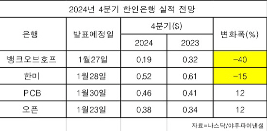 한인은행 실적전망