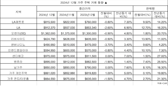 12월가주 주택거래동향