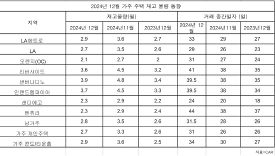 12월가주주택재고물량동향