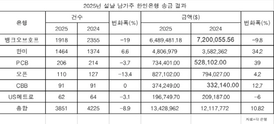 설날 송금현황