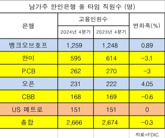 표한인은행직원수