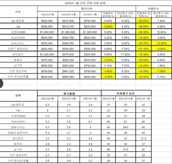 표1월가주주택거래