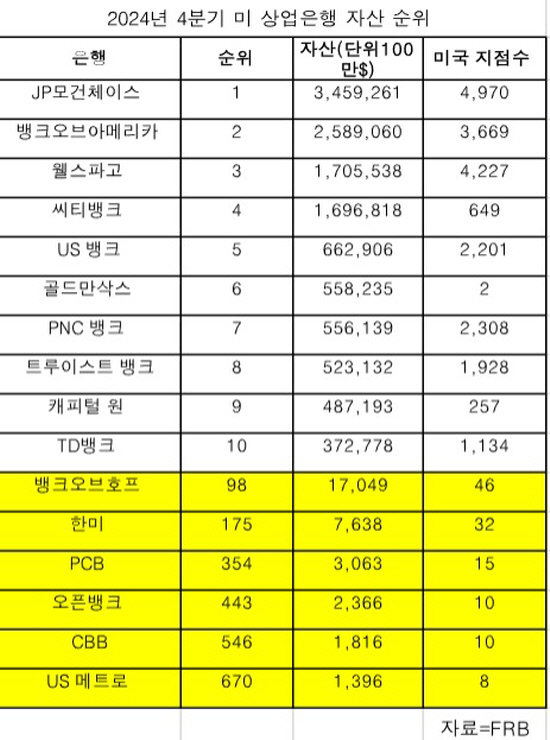 미은행자산순위