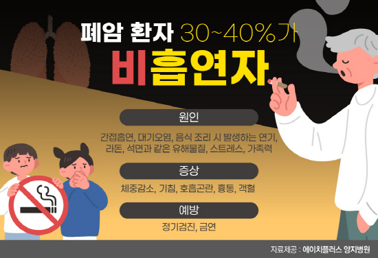 [이미지] 폐암 환자의 30~40%는 비흡연자