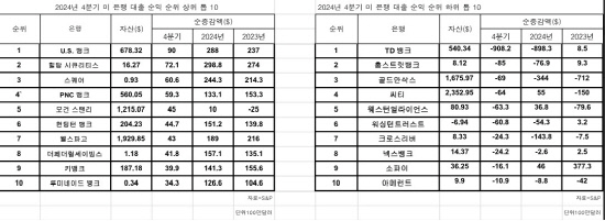 미 은행 대출순익랭킹