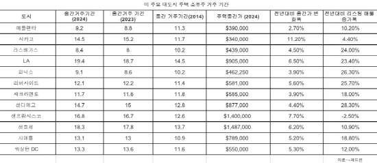 주택거주기간