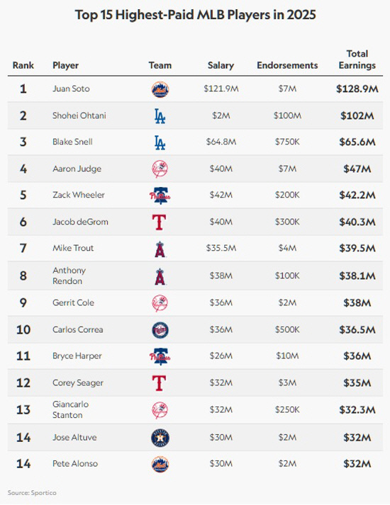 고소득mlb스타-2025