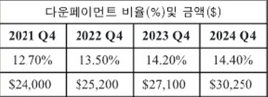 다운페이 금액과 비율