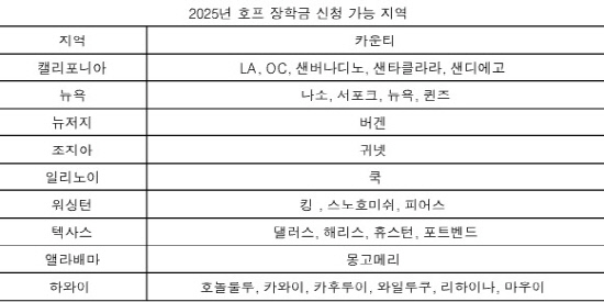 호프뱅크장학금신청지역