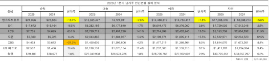 표1분기한인은행실적