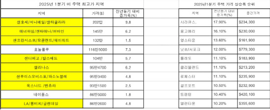1분기미국주택최고가