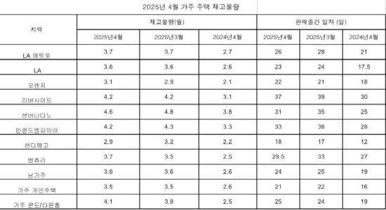 4월가주주택재고표