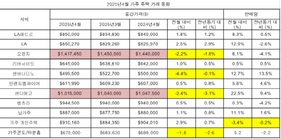 4월가주주택거래