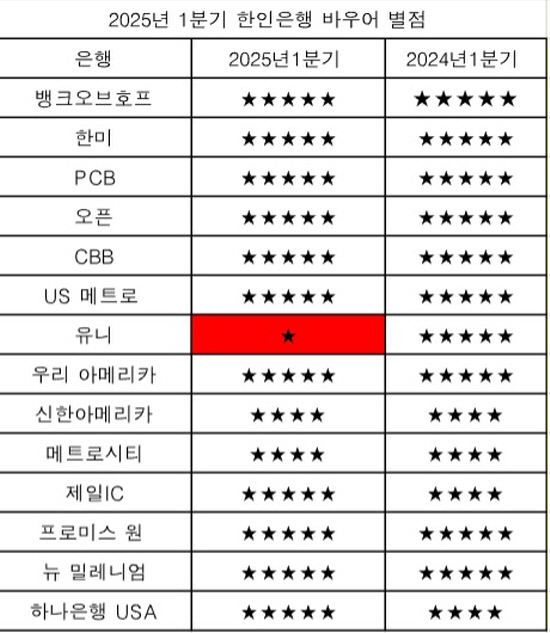 한인은행1분기바우어평점