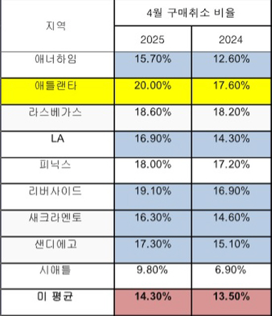 표-4월주택구매취소율