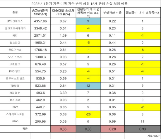 표1분기자산상위15개은행 손실처리