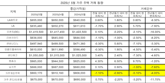 표-5월 가주 주택거래 동향