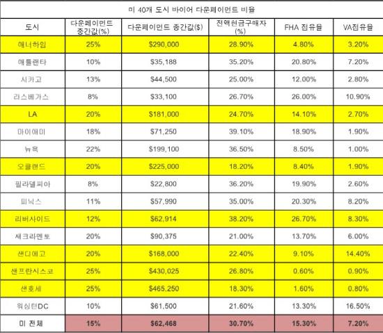 표-40개도시 주택다운페이