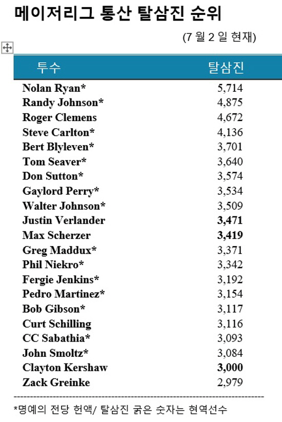 MLB탈삼진순위