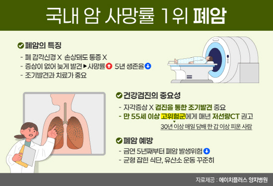 [이미지] 암 사망률 1위 폐암, ‘폐’는 아파도 말하지 않는다