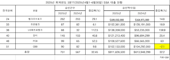 표-3분기SBA대출현황