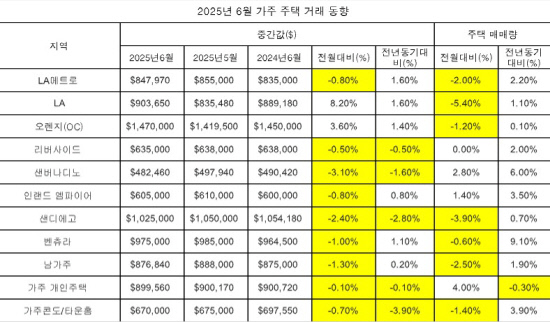 (표)6월가주주택거래동향