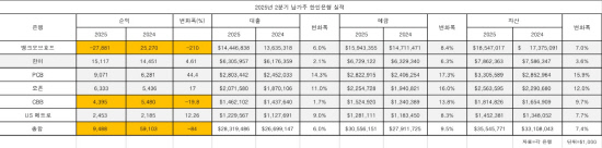[표]한인은행2분기실적