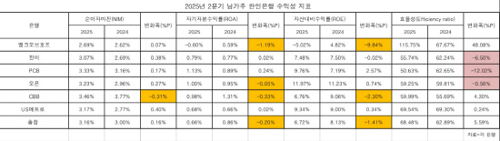 표-한인은행2분기수익성