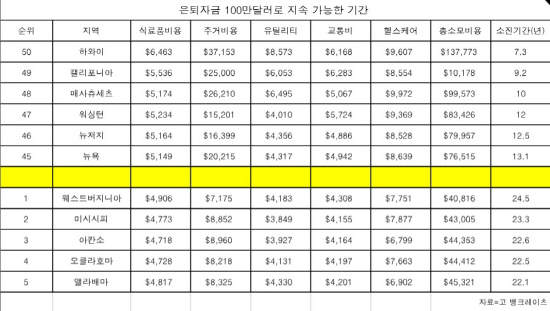 표은퇴자금100만불소진기간